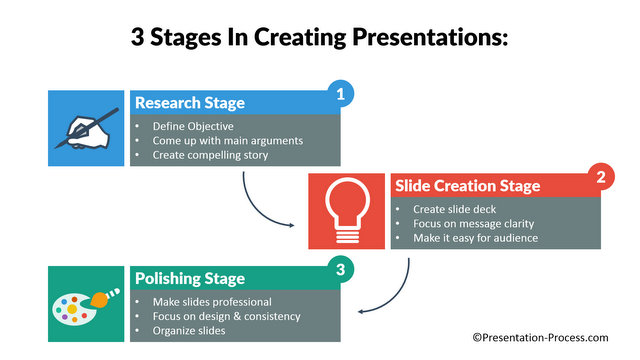 3 Stages in Creating presentations