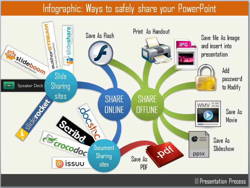 Ways to Share Presentations safely