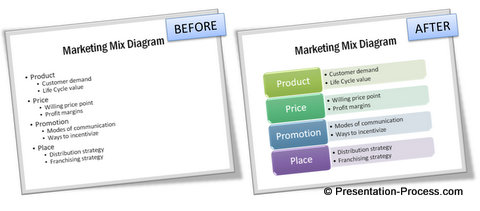 Before and After Smartart Marketing Mix Diagram Makeover