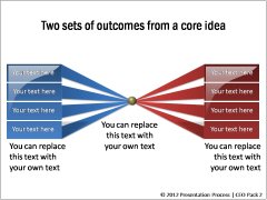2 Sets of outcomes from a core Idea