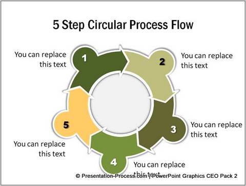Steps in a Circular Process