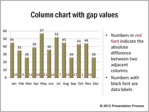 Column Chart Showing Gaps