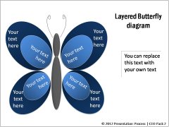 Layered Butterfly Diagrams