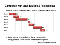 Chart Showing Total Duration and Finished days