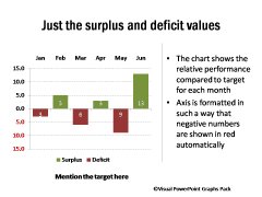 Positive and Negative Performance Against Target