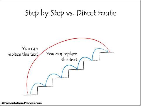 Comparison of Step-by-Step Approach to Direct Route