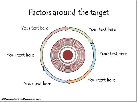 Factors around the target
