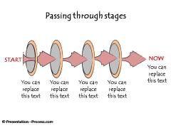 Passing through Stages