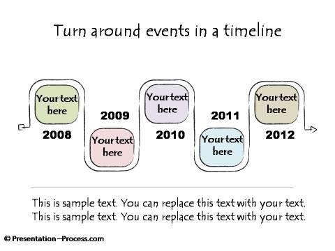 Turn Around Events across Time Periods