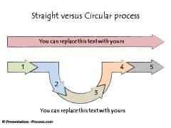 Straight vs circular flow 