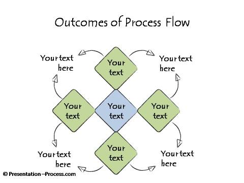 Outcomes of a Process Flow