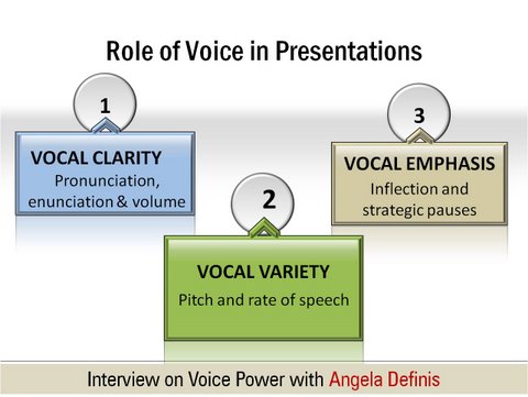 Role of Voice Power in presentations