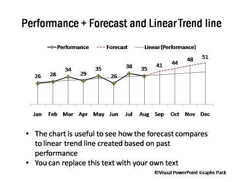 Performance Forecast and Linear Trend Line