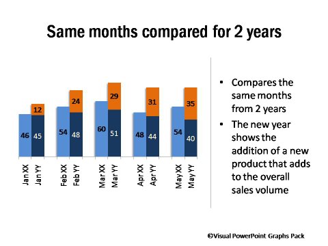 PowerPoint graph showing Month to Month Comparison Across 2 Years