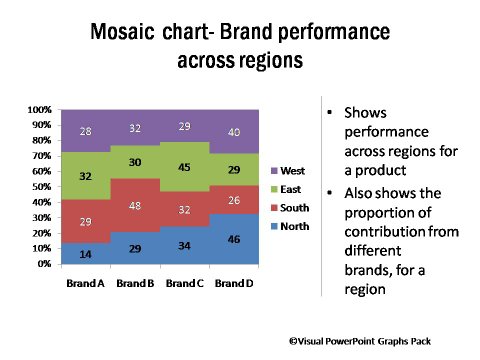 Mosaic Chart Comparing Brand Performance Across Regions