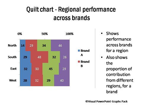 Quilt Chart Showing Regional Performance Across Brands