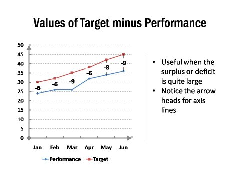 Values of Target Less Performance