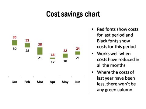 Cost Savings Chart