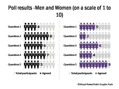 Men and Women on Scale of 10