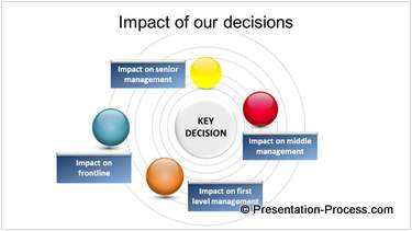 Effect of Change