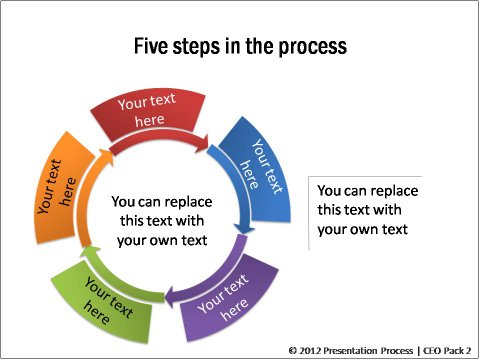 5 Steps Circular Process