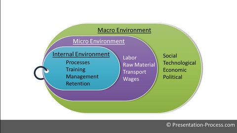 analysis environmental diagram presentation powerpoint business process environment macro create charts