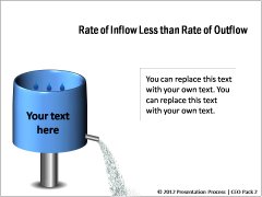 Rate of Inflow less than Rate of Outflow 