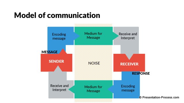 Communication Model in Flat Design