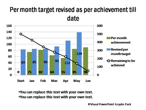 Project management Target Revised as Per Achievement