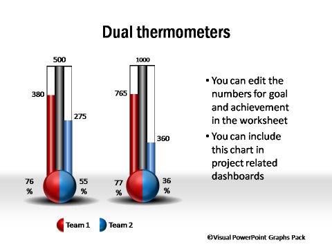 Dual Thermometer graphs
