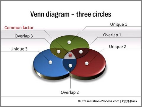 Triple Venn Diagram from PowerPoint Charts and Diagrams CEO pack