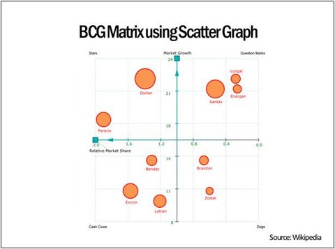 BCG Matrix Scattergraph Template Wiki