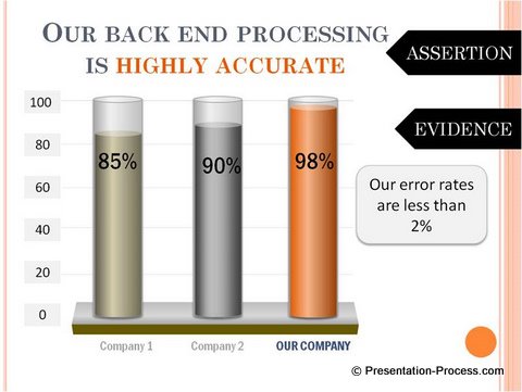 Assertion Evidence Model in PowerPoint Design