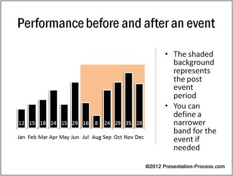 Before After Event Chart