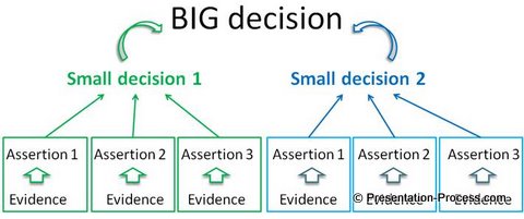 Big decision making in presentations