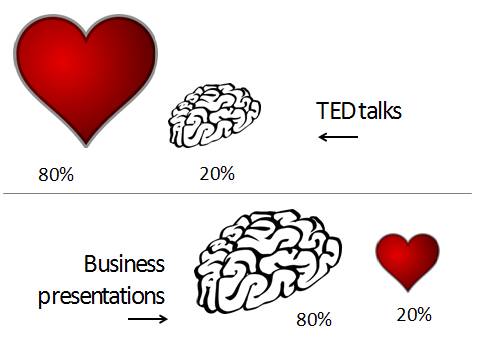 Brain vs Heart in business presentations