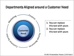 Aligned Around Customer Need 