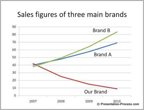 Line Charts used in PowerPoint