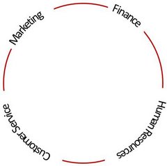 Circle Connecting text elements Circle Connecting text elements