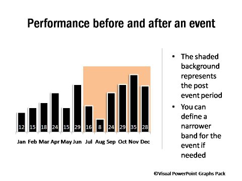 Performance with Post Event period Highlighted