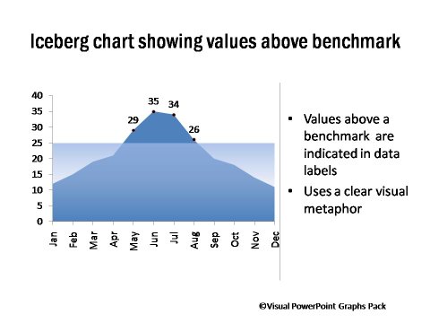 Conditional Iceberg chart Showing Values Above Benchmark