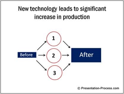 Diagrams and charts assertion evidence model
