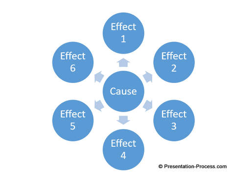 Diverging Radial Cause Effect
