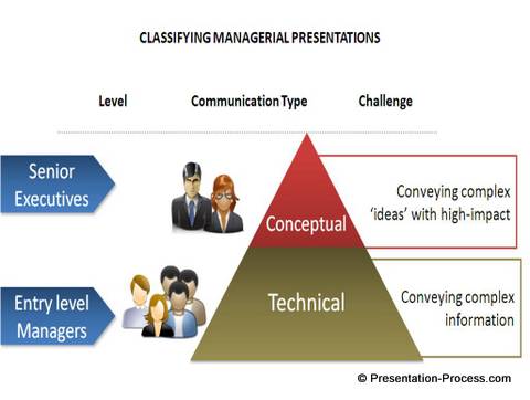 Executive Presentation Skills