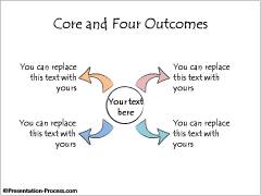 Core and Four Outcomes
