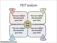 PEST Analysis