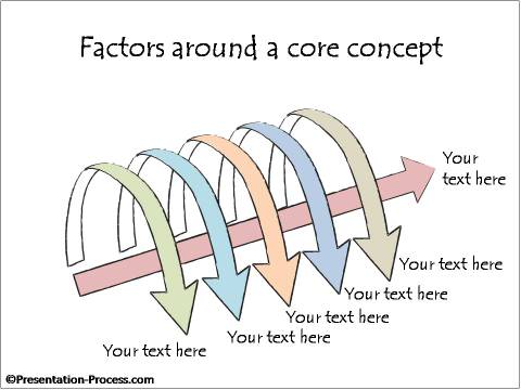 Factors around a core Concept