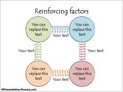 Reinforcing Factors