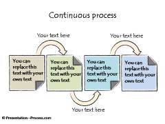 continuous process flows