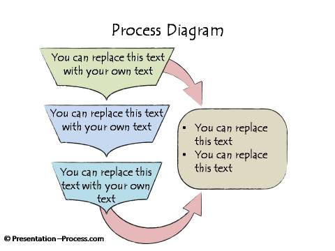 Circular Flow Process Chart